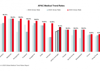 Aon Forecasts 11.1 Percent Increase in Employee Medical Plan Costs for Businesses in Asia Pacific