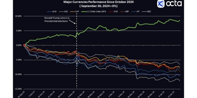 ‘It is the U.S. vs the rest’. Global broker’s Octa view on U.S. exceptionalism