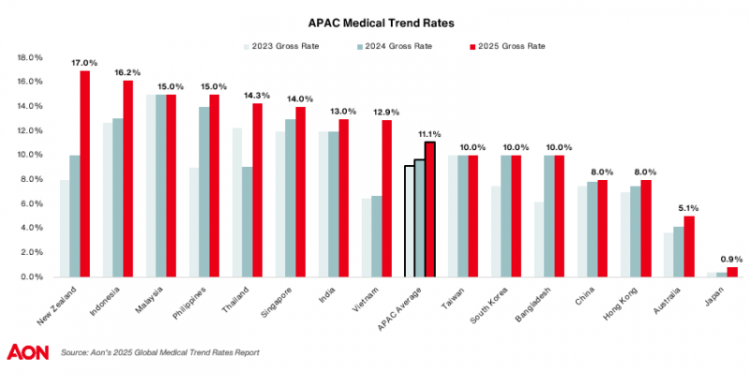 Aon Forecasts 11.1 Percent Increase in Employee Medical Plan Costs for Businesses in Asia Pacific