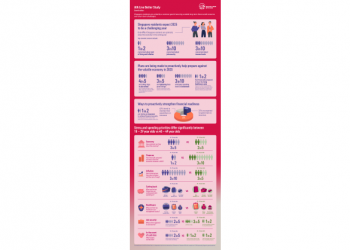 4 in 5 Singapore residents prioritising savings, investments and insurance amongst others despite expectations of a tough year ahead: AIA Live Better Study
