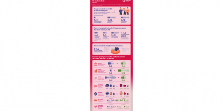 4 in 5 Singapore residents prioritising savings, investments and insurance amongst others despite expectations of a tough year ahead: AIA Live Better Study