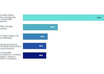 Two-Thirds of Employees in Singapore Considering Changing Employers Within the Next 12 Months, Aon Study Finds
