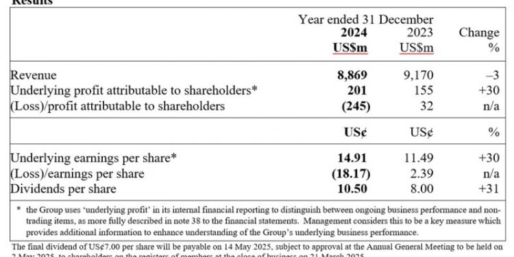 DFI Retail Group Holdings Limited 2024 Preliminary Announcement of Results