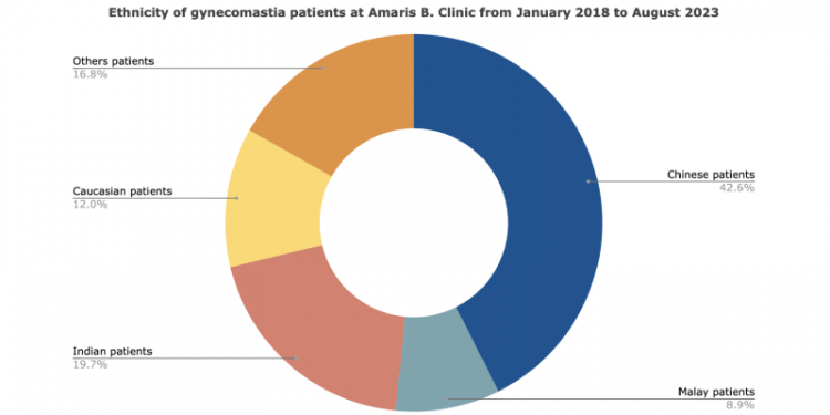 Gynecomastia Affects All Ethnic Groups in Singapore, Amaris B. Clinic Study Reveals
