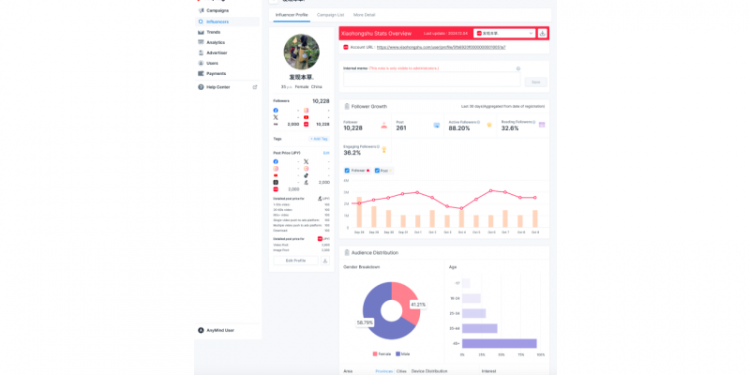 AnyMind Group’s AnyTag extends support for influencer discovery, campaigns and analytics on Xiaohongshu
