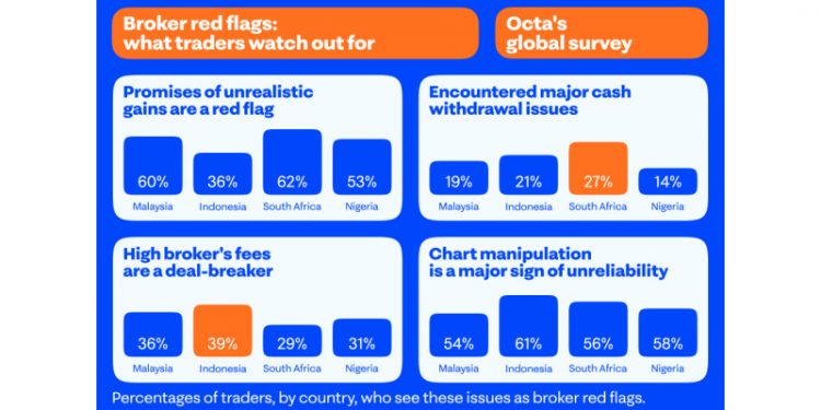 Decisive factors: Octa carried out a global survey about brokers’ red flags