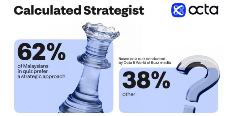 The Rise of the Calculated Strategist: 62% of Malaysian Traders Choose a Rational Investment Approach