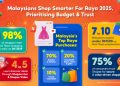 Malaysians Shop Smarter for Raya 2025, Prioritising Budget & Trust