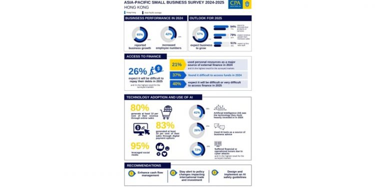 CPA Australia: Hong Kong SMEs eager to innovate amid tougher financing conditions