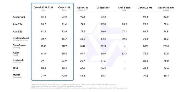 Alibaba Introduces Qwen3, Setting New Benchmark in Open-Source AI with Hybrid Reasoning