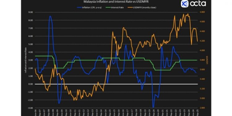 BNM’s Policy Rate Call Looms: Octa Broker Highlights Inflation, Exchange Rate and Trade Challenges