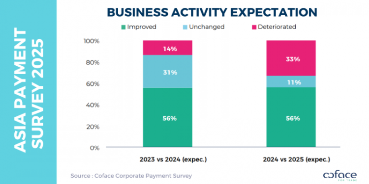 Coface Asia Payment Survey 2025 Companies expect payment behaviours to worsen amid economic uncertainty