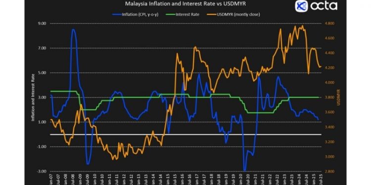 Octa Broker: Malaysia’s BNM May deliver a surprise rate cut