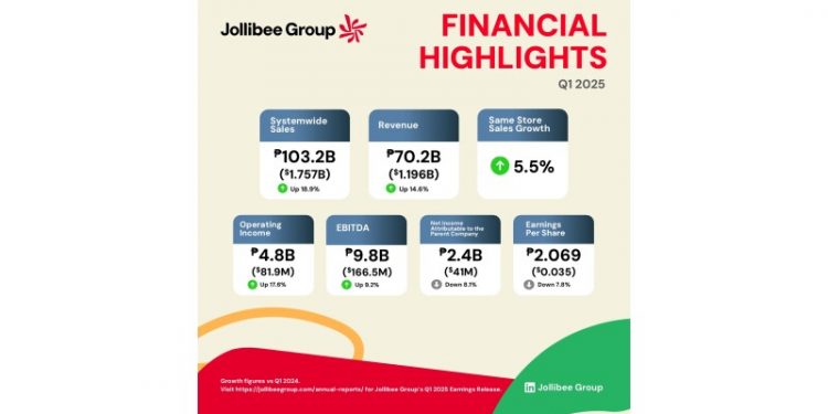 Jollibee Group Reports Strong Q1 2025, Fueled by Global Expansion with Strong PH and International Growth