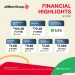 Jollibee Group Reports Strong Q1 2025, Fueled by Global Expansion with Strong PH and International Growth