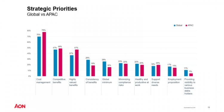 Asia Pacific Employers Lead in Health, Wellbeing Personalisation and Governance: Aon Study