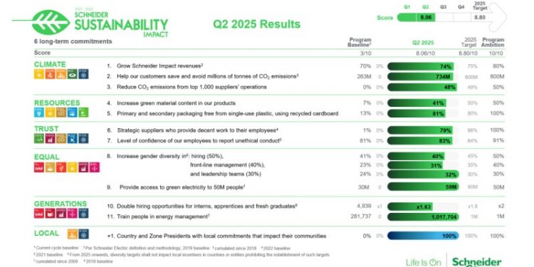 Schneider Electric reports significant sustainability milestones in Q2 2025