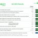 Schneider Electric reports significant sustainability milestones in Q2 2025