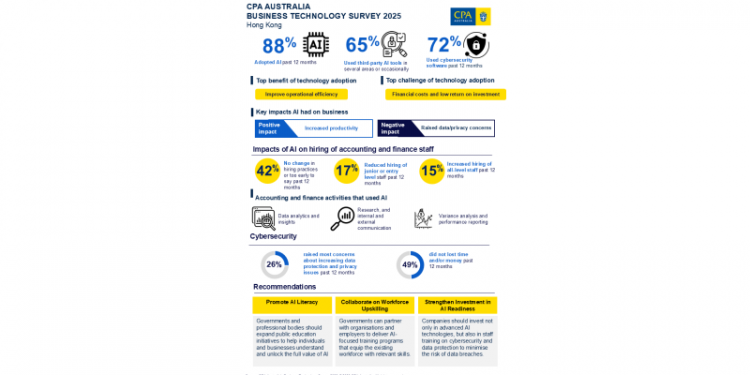 CPA Australia Survey: Increasing AI Adoption Reshapes Future Roles in Accounting Industry and Rises Data Concerns in Hong Kong