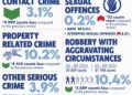 SA sees reduction in some crime categories