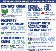 SA sees reduction in some crime categories
