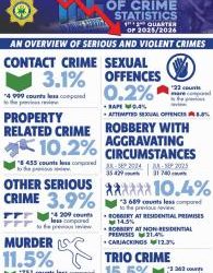 SA sees reduction in some crime categories