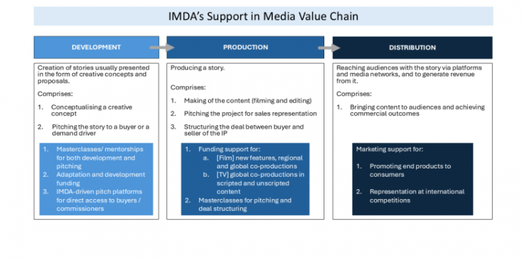 IMDA Launches Talent Accelerator Programme to Develop Singapore’s Media Industry Talent, Grow Original IPs and Expand Global Partnerships