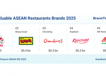 Jollibee Group Brands Lead ASEAN Restaurant Rankings for 2025 as Global Presence Expands