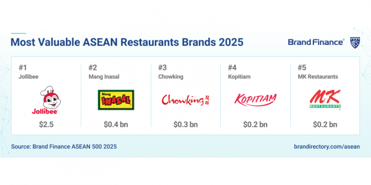 Jollibee Group Brands Lead ASEAN Restaurant Rankings for 2025 as Global Presence Expands
